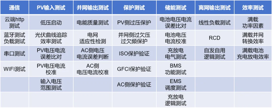 「戶用儲(chǔ)能」市場(chǎng)潛力不可估量？測(cè)試階段不可或缺！